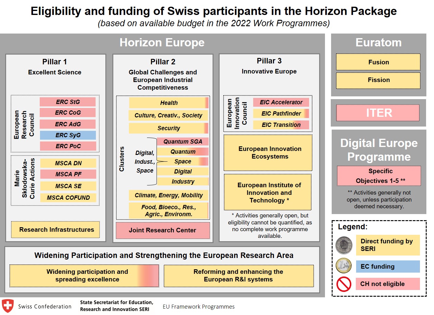 Horizon Europe and Euratom